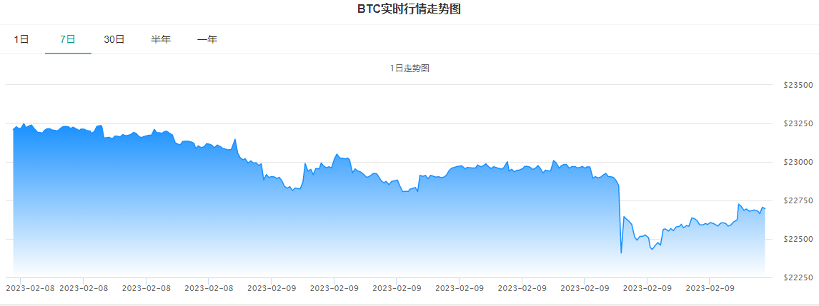 比特币价格最新行情(2023年2月比特币的最新价格走势图)-第2张图片-交易所